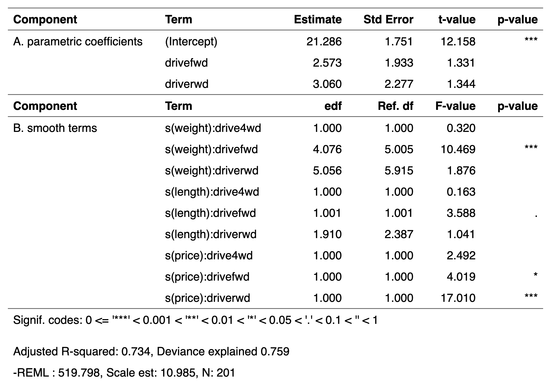 adjusted body weight from std tables