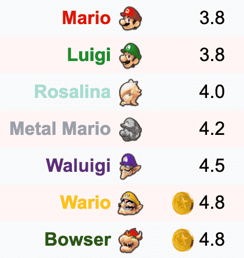 mario kart wii characters names